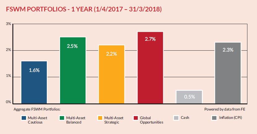 1 YEAR PERFORMANCE