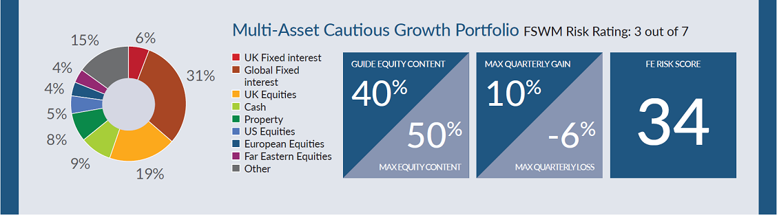 Asall Cautious Growth3