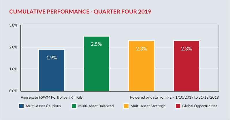 Cumulative Performance5