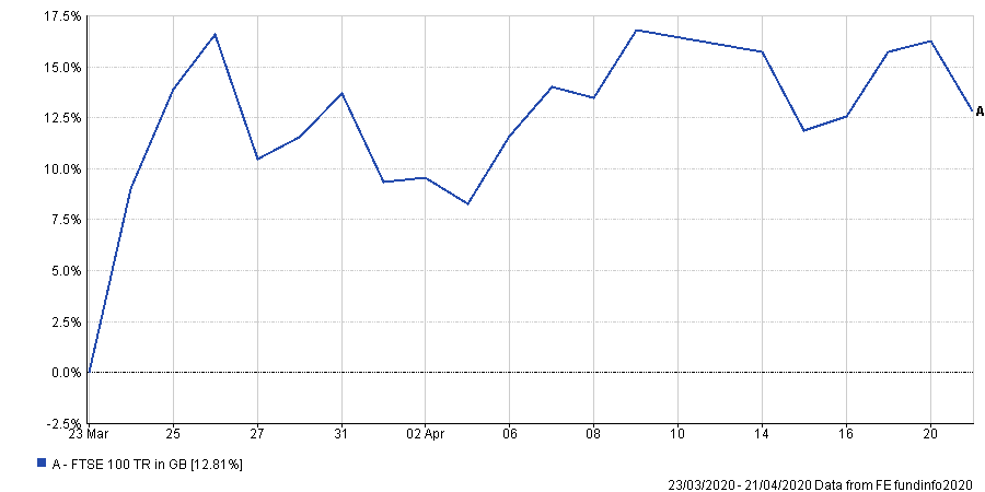 FTSE100 1 month since lockdown