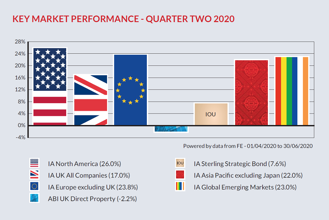 Key Market Performance3