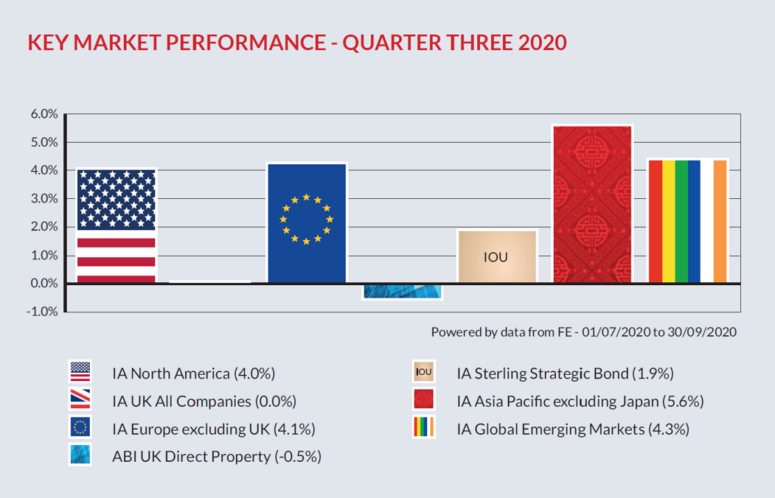Key Market Performance4