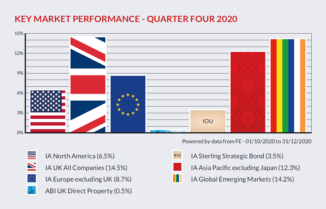 Key Market Performance5