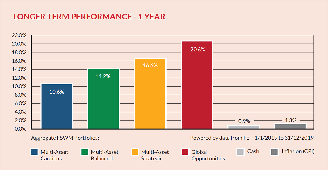 Longer Perf 1 Year