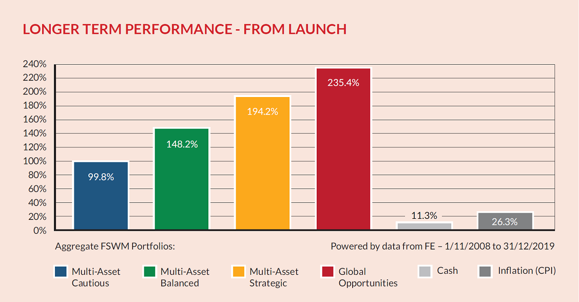 Longer Perf From Launch