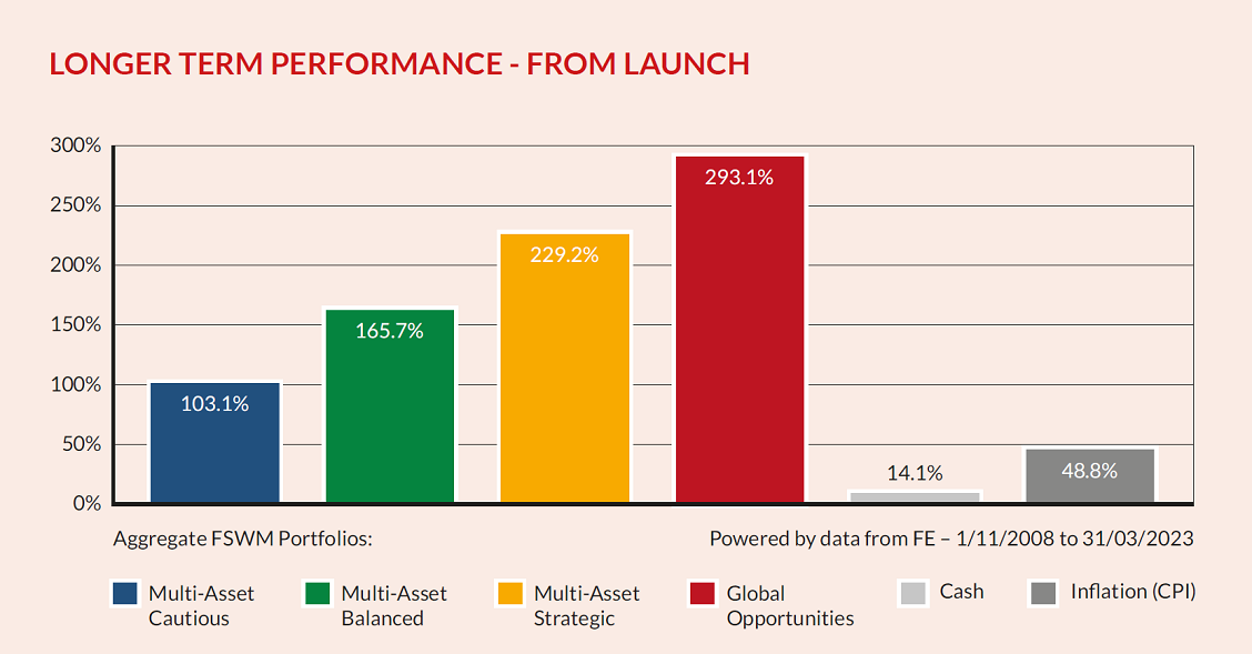 Longer Term Performance From Launch7