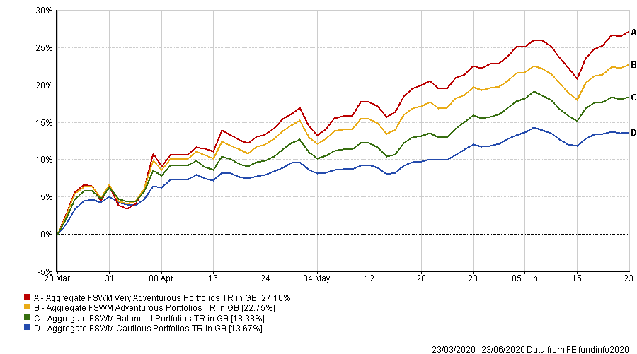 Portfolio performance 3 months since lockdown